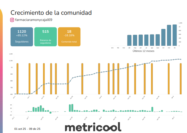 Resultados obtenidos en la gestión de redes sociales para Farmacias