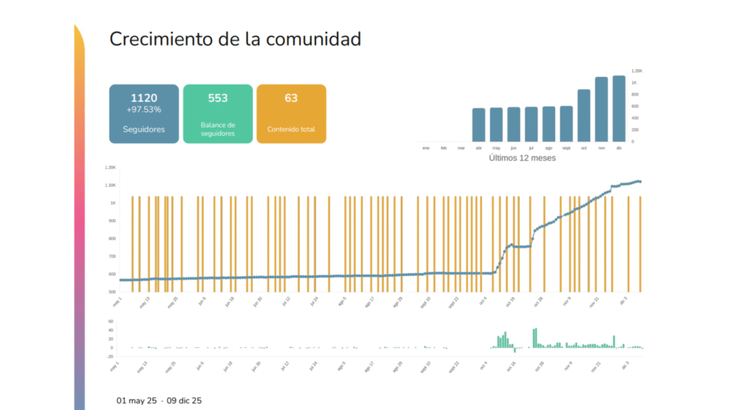Métricas gestor de redes sociales par farmacias